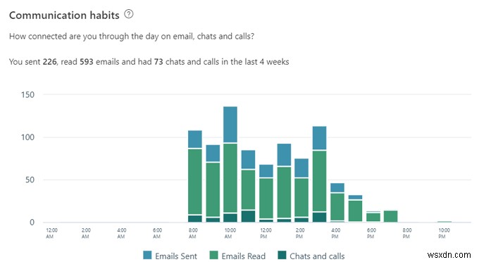 Microsoft MyAnalytics क्या है और इसका उपयोग कैसे करें?