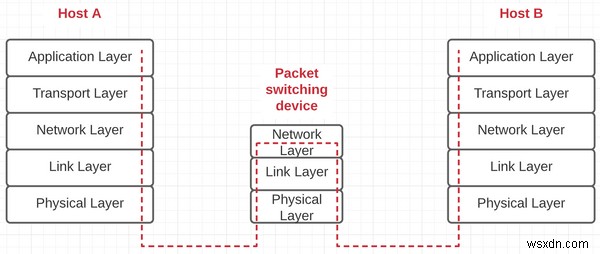 कंप्यूटर नेटवर्किंग ट्यूटोरियल - कैसे नेटवर्क एप्लिकेशन इंटरनेट पर बात करते हैं 