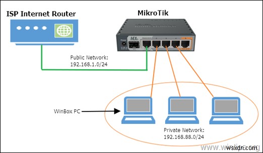 MikroTik को पहली बार कैसे सेटअप करें।