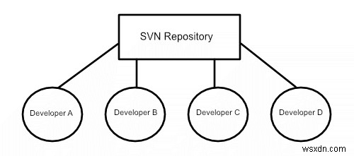 SvnX का उपयोग करके सबवर्सन के साथ आरंभ करें