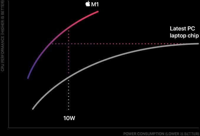 Apple M1 Vs Intel i7:बेंचमार्क बैटल