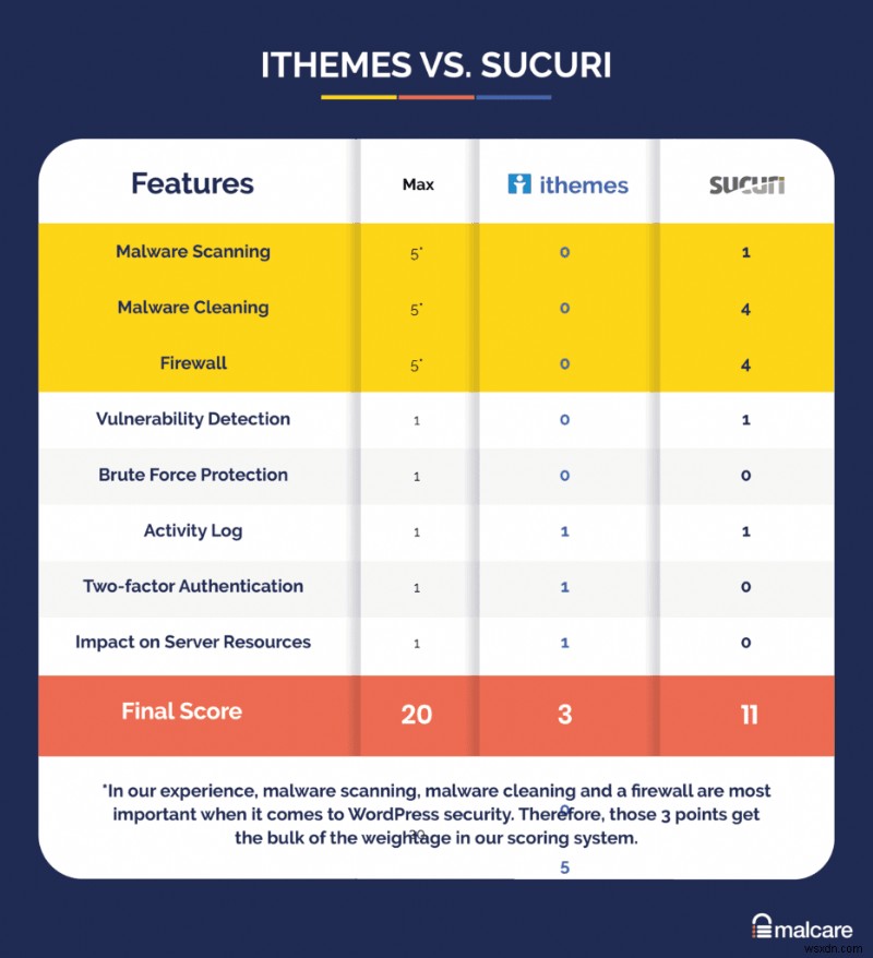 iThemes Security vs Sucuri:जो आपकी वर्डप्रेस वेबसाइट की सुरक्षा करेगा?