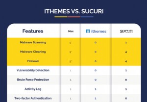 iThemes Security vs Sucuri:जो आपकी वर्डप्रेस वेबसाइट की सुरक्षा करेगा?