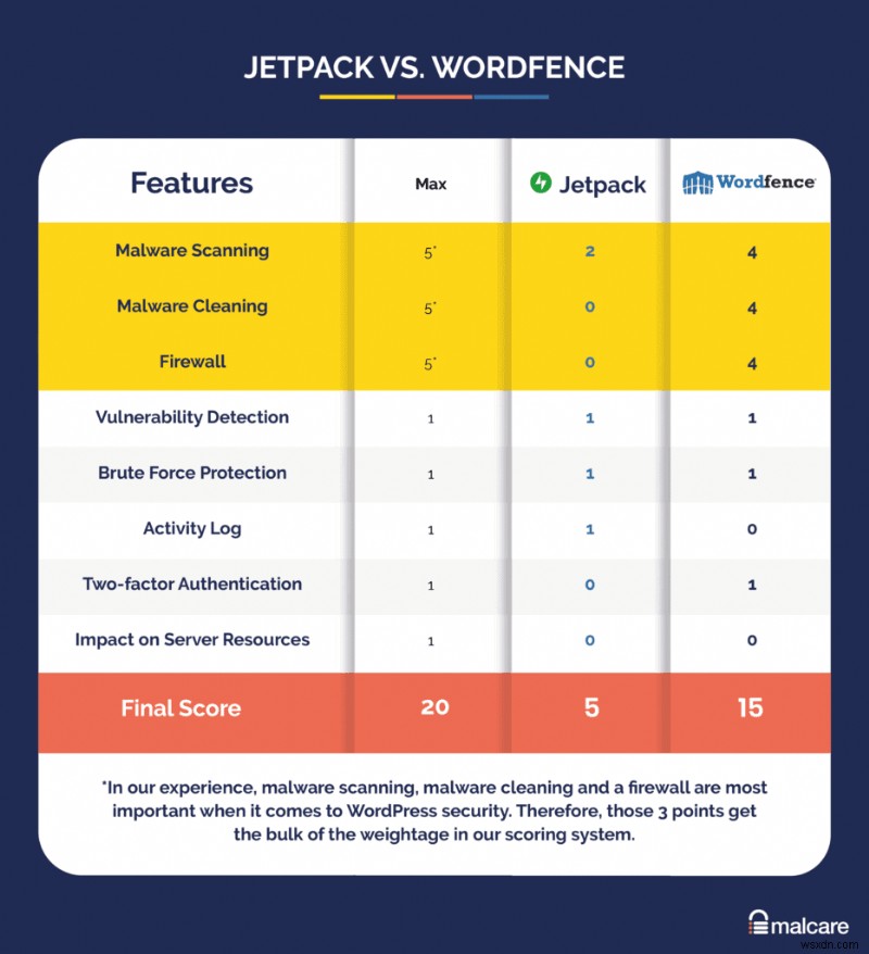 Jetpack vs Wordfence:कौन सा बेहतर है?