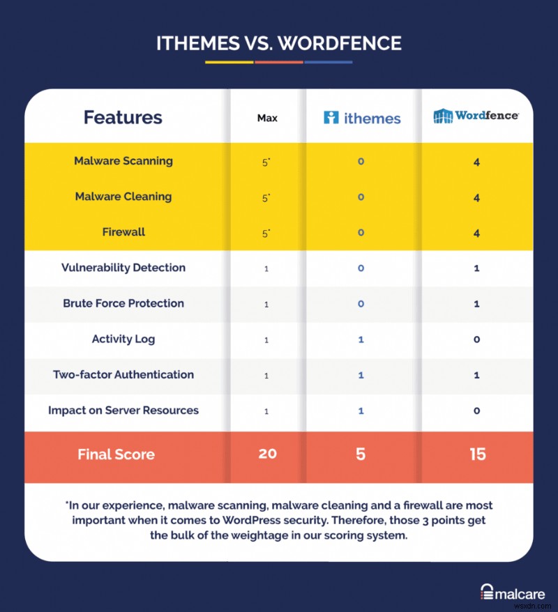 iThemes Security vs Wordfence:आपको कौन सा सुरक्षा प्लगइन चुनना चाहिए?