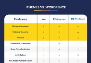 iThemes Security vs Wordfence:आपको कौन सा सुरक्षा प्लगइन चुनना चाहिए?