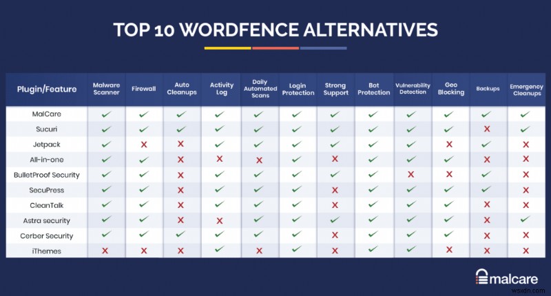 10 सर्वश्रेष्ठ Wordfence विकल्प आपकी साइट को सुरक्षित रखने के लिए