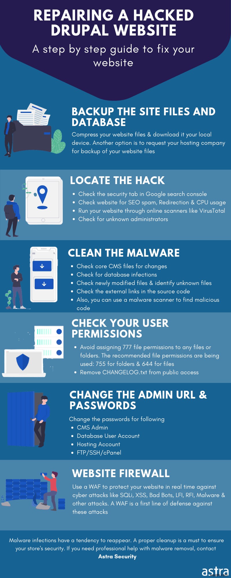 Drupal सुरक्षा समस्या और कमजोरियां - हैक की गई Drupal वेबसाइट को सुरक्षित करना