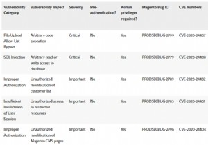 Adobe, Magento CMS में कई गंभीर कमजोरियों को ठीक करता है