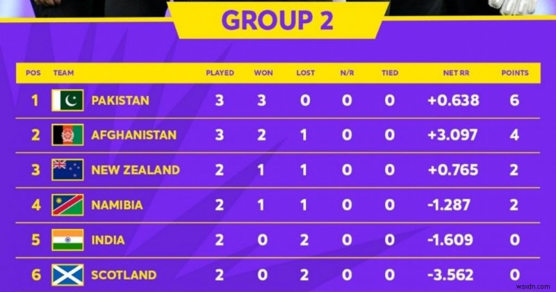 भारत बनाम अफगानिस्तान टी20 क्रिकेट विश्व कप मैच को लाइव कैसे देखें क्योंकि अभी भी उम्मीद है!