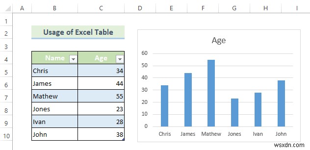 Excel में एक डायनामिक चार्ट रेंज बनाएं (2 तरीके)