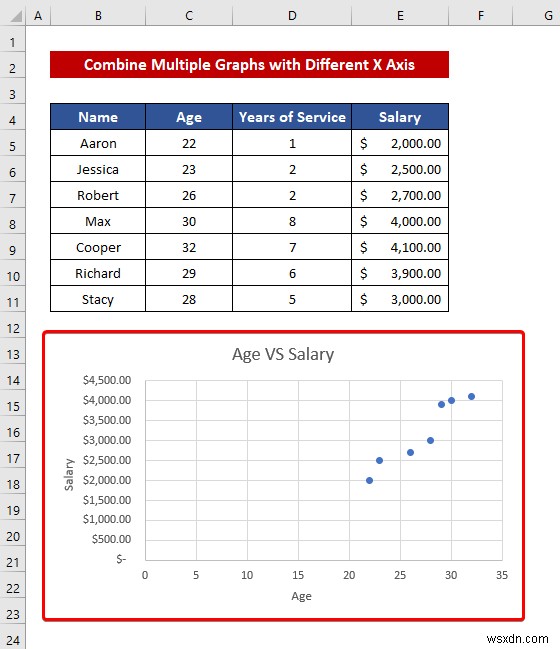 Excel में अलग-अलग X अक्ष के साथ ग्राफ़ को कैसे संयोजित करें