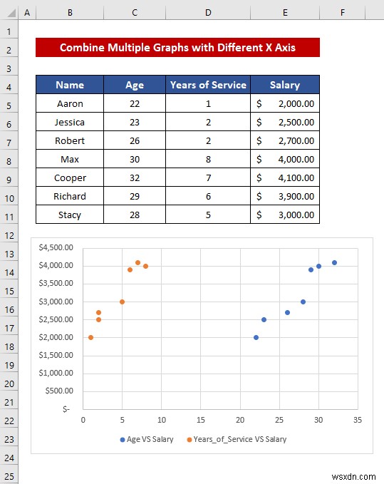 Excel में अलग-अलग X अक्ष के साथ ग्राफ़ को कैसे संयोजित करें