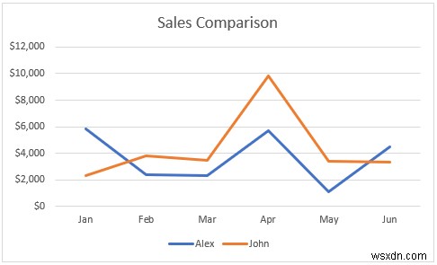 Excel में दो लाइन ग्राफ़ को कैसे संयोजित करें (3 तरीके)