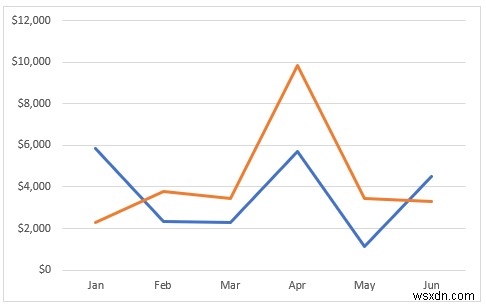 Excel में दो लाइन ग्राफ़ को कैसे संयोजित करें (3 तरीके)