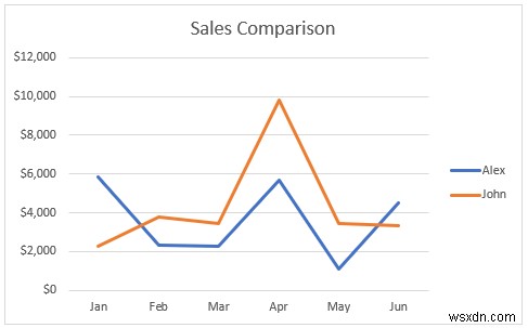 Excel में दो लाइन ग्राफ़ को कैसे संयोजित करें (3 तरीके)