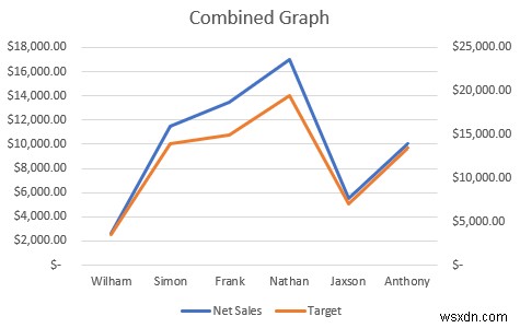 Excel में दो ग्राफ़ को कैसे संयोजित करें (2 तरीके)