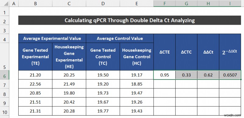 Excel में qPCR डेटा का विश्लेषण कैसे करें (2 आसान तरीके)