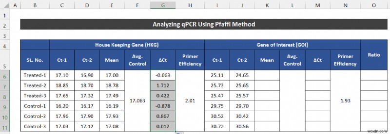 Excel में qPCR डेटा का विश्लेषण कैसे करें (2 आसान तरीके)
