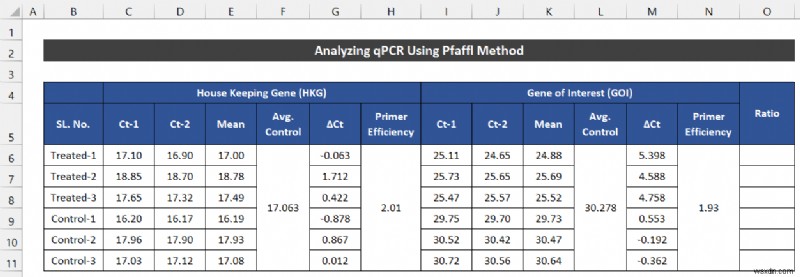 Excel में qPCR डेटा का विश्लेषण कैसे करें (2 आसान तरीके)