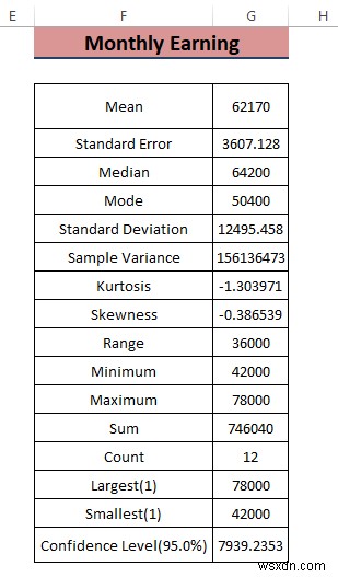 Excel में बिक्री डेटा का विश्लेषण कैसे करें (10 आसान तरीके)