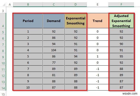 Excel में ट्रेंड एडजस्टेड एक्सपोनेंशियल स्मूथिंग की गणना कैसे करें