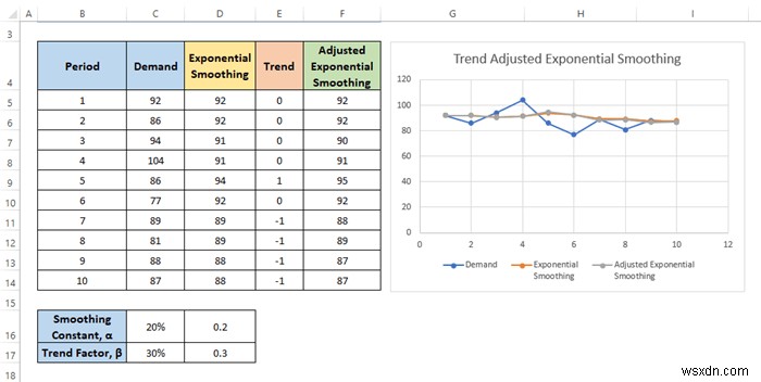 Excel में ट्रेंड एडजस्टेड एक्सपोनेंशियल स्मूथिंग की गणना कैसे करें