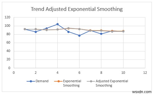 Excel में ट्रेंड एडजस्टेड एक्सपोनेंशियल स्मूथिंग की गणना कैसे करें