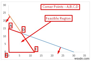 एक्सेल में रेखीय प्रोग्रामिंग का ग्राफ कैसे बनाएं (विस्तृत चरणों के साथ)
