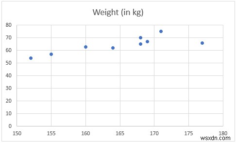 Excel ग्राफ़ में दो चरों के बीच संबंध कैसे दिखाएं