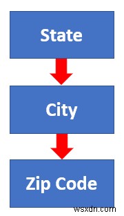 एक्सेल में स्टेट सिटी और ज़िप कोड का पदानुक्रम कैसे बनाएं