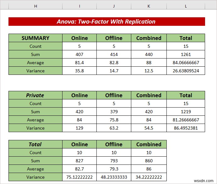 Excel में प्रति नमूना ANOVA की पंक्तियों को कैसे लागू करें (2 आसान तरीके)