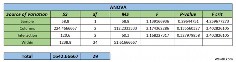 Excel में प्रति नमूना ANOVA की पंक्तियों को कैसे लागू करें (2 आसान तरीके)