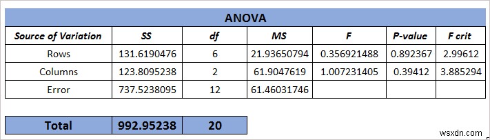 Excel में प्रति नमूना ANOVA की पंक्तियों को कैसे लागू करें (2 आसान तरीके)