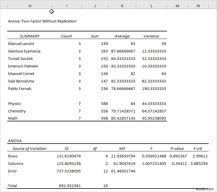 Excel में प्रति नमूना ANOVA की पंक्तियों को कैसे लागू करें (2 आसान तरीके)