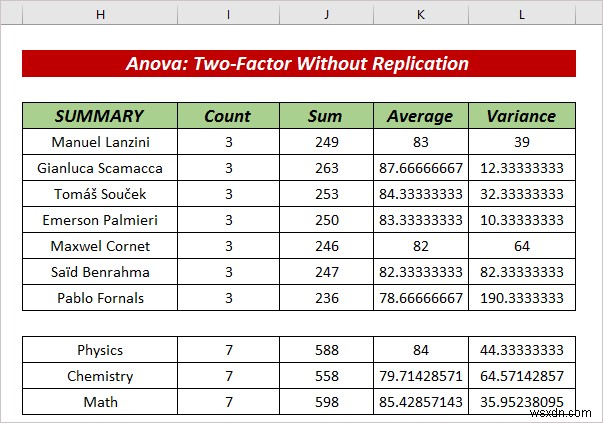 Excel में प्रति नमूना ANOVA की पंक्तियों को कैसे लागू करें (2 आसान तरीके)