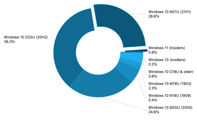 विंडोज न्यूज रिकैप:विंडोज सर्वर द्वि-वार्षिक अपडेट समाप्त होने के लिए, विंडोज 10 संस्करण 21H1 26.6% बाजार हिस्सेदारी तक पहुंचता है, और बहुत कुछ 