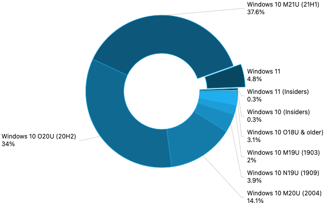 Windows समाचार पुनर्कथन:Windows 11 अधिक उपकरणों के लिए उपलब्ध है, Sony PlayStation PC लेबल बनाता है, और बहुत कुछ