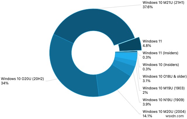 AdDuplex ने देखा कि अक्टूबर में 5% से अधिक सर्वेक्षण किए गए पीसी पर पहले से ही Windows 11 चल रहा है