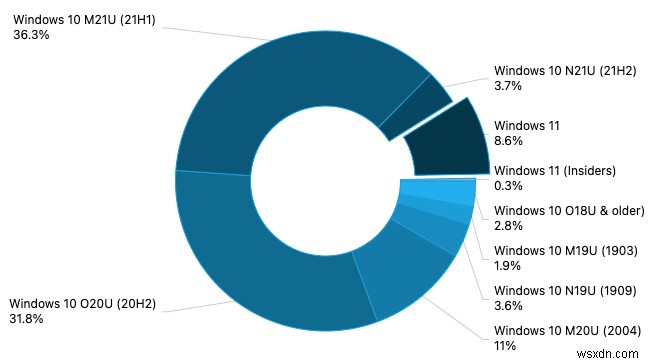 Windows 11 इंच AdDuplexs नवीनतम सर्वेक्षण में 10% बाजार हिस्सेदारी के करीब