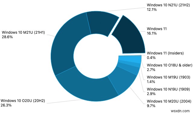 AdDuplex:जनवरी में विंडोज 11 की बाजार हिस्सेदारी 16.1% तक पहुंच गई