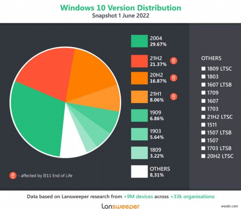 सर्वेक्षण से पता चलता है कि 47% एंटरप्राइज़ पीसी Internet Explorer के जीवन के अंत से प्रभावित हो सकते हैं