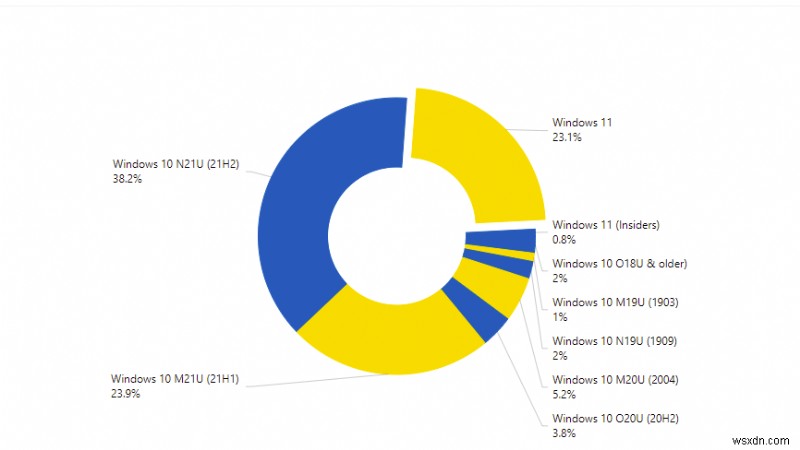 Windows 11s का मार्केट शेयर नवीनतम AdDuplex रिपोर्ट में बड़े अंतर से बढ़ता है