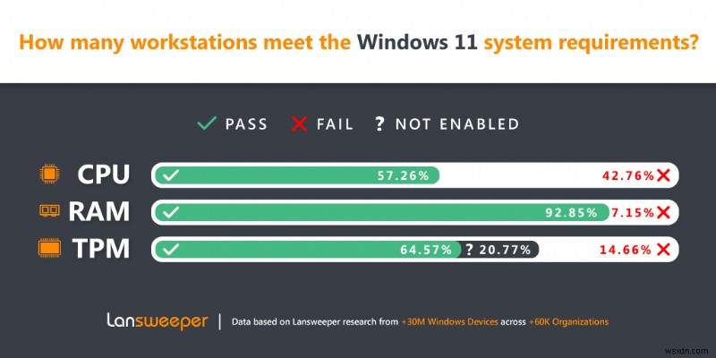 लैंसवीपर्स सर्वेक्षण से पता चलता है कि Microsoft के 43% उपकरण अभी भी Windows 11 नहीं चला सकते हैं