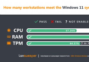 लैंसवीपर्स सर्वेक्षण से पता चलता है कि Microsoft के 43% उपकरण अभी भी Windows 11 नहीं चला सकते हैं