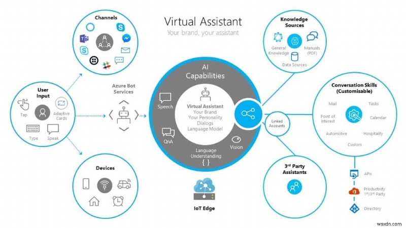 Microsoft टूलकिट जारी करता है ताकि उद्यमों को Azure बॉट सेवा का उपयोग करके अपने स्वयं के वर्चुअल सहायक बनाने में मदद मिल सके