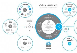Microsoft टूलकिट जारी करता है ताकि उद्यमों को Azure बॉट सेवा का उपयोग करके अपने स्वयं के वर्चुअल सहायक बनाने में मदद मिल सके