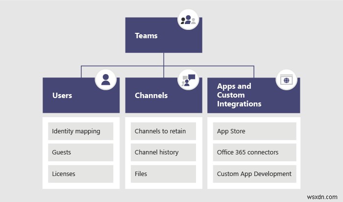 Slack से Microsoft Teams में माइग्रेट कैसे करें, और अपना डेटा अपने साथ कैसे रखें