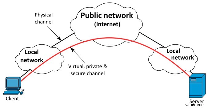 VPS VS VPN:आपको कौन सा चुनना चाहिए?