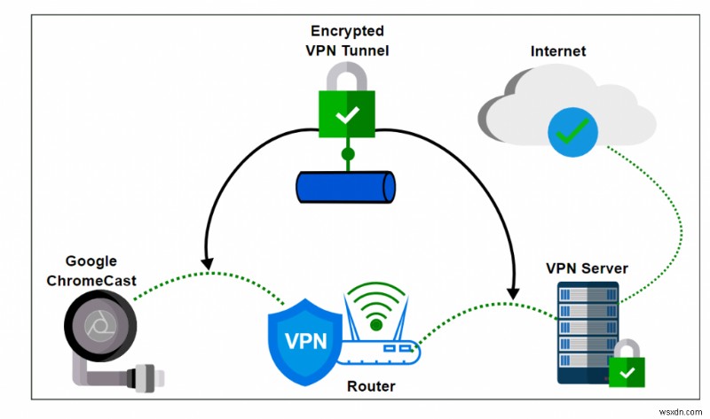 Chromecast पर VPN कैसे सेट करें